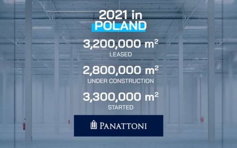 Panattoni wynajęło ponad 3,2 mln m kw. w 2021
