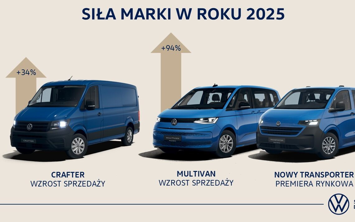 Automotive Raporty Volkswagen Samochody dostawcze podsumowuje rok 2025. Czas wzrostu, rekordów i mocnych fundamentów